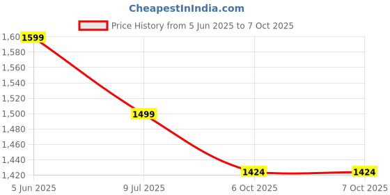 amazon.in health fit Comfortable & LightWeight | Fashionable & Everyday Stylish & Durable Design Slip-on Style Flip Flops for Gents HF3078 health fit Price History Graph from 5 Jun 2025 to 7 Oct 2025