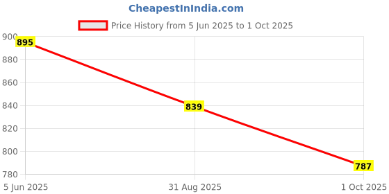 amazon.in health fit Diabetic & Orthopedic/Doctor Slippe Soft comfortable with Arch Support Slipper/Men's Footwear health fit Price History Graph from 5 Jun 2025 to 1 Oct 2025