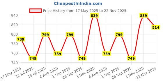 amazon.in health fit Extra Soft Diabetic & Orthopedic Slippers/Doctor Chappal & Foortwear with Memory Foam - Men health fit Price History Graph from 17 May 2025 to 22 Nov 2025