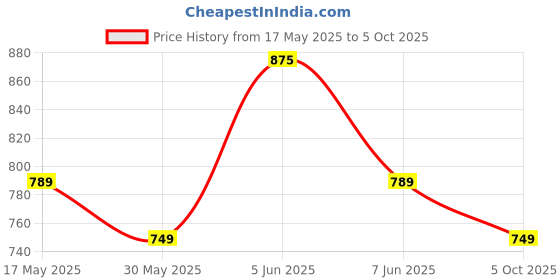 amazon.in health fit Extra Soft Diabetic & Orthopedic Slippers/Doctor Chappal & Foortwear with Memory Foam - Men health fit Price History Graph from 17 May 2025 to 5 Oct 2025