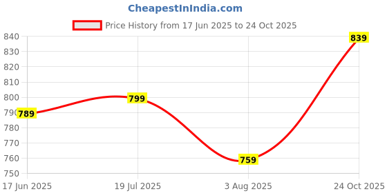amazon.in health fit Extra Soft Diabetic & Orthopedic Slippers/Doctor Chappal & Foortwear with Memory Foam - Men health fit Price History Graph from 17 Jun 2025 to 24 Oct 2025