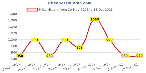 amazon.in health fit Extra Soft Diabetic & Orthopedic Slippers/Doctor Sole Chappal & Comfortable LightWeight Foortwear For Men's-702 health fit Price History Graph from 30 May 2025 to 18 Oct 2025