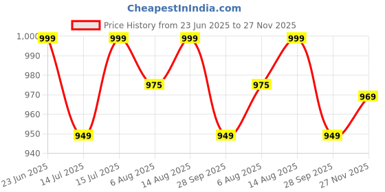 amazon.in health fit Extra Soft Diabetic & Orthopedic Slippers/Doctor Sole Chappal & Comfortable LightWeight Foortwear For Men's-702 health fit Price History Graph from 23 Jun 2025 to 27 Nov 2025