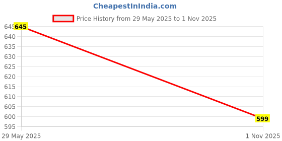 amazon.in health fit EXTRA SOFT Men's Classic Casual Clogs/Sandals with Adjustable Back Strap for Adult | Comfortable & Light Weight | Stylish & Anti-Skid | Waterproof & Everyday Use Mules for Gents/Boys HF12 health fit Price History Graph from 29 May 2025 to 1 Nov 2025