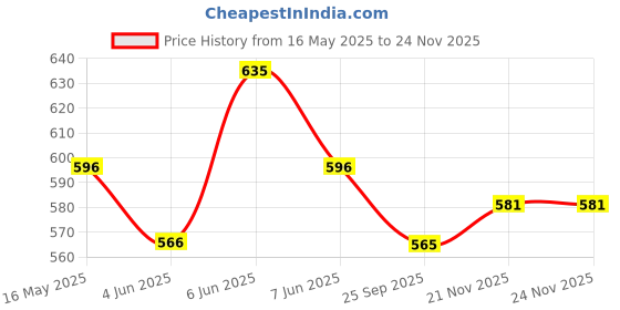 amazon.in health fit Extra Soft Ortho Care Diabetic & Orthopedic Slippers/Doctor Chappal & Footwear with Memory Foam for Women health fit Price History Graph from 16 May 2025 to 21 Nov 2025