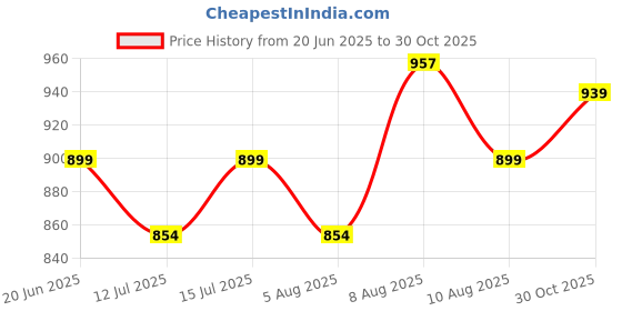 amazon.in health fit Extra Soft Ortho Care Sandals Orthopaedic & Diabetic Daily Use Women's Sandal/Casual Sandal Chappals For Ladies & Girl's 1102 health fit Price History Graph from 20 Jun 2025 to 30 Oct 2025