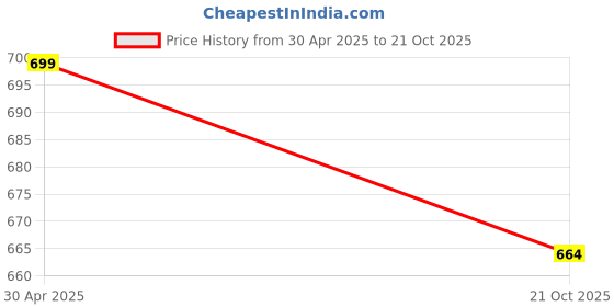 amazon.in health fit Extra Soft Premium Slippers with Soft Acupressure Comfortable & Light Weight Stylish & Anti-Skid Classic Ultra Soft Casual Waterproof & Everyday Flip Flops HF147 health fit Price History Graph from 30 Apr 2025 to 21 Oct 2025