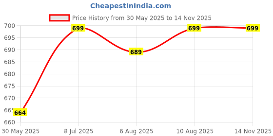 amazon.in health fit Extra Soft Premium Slippers with Soft Acupressure Comfortable & Light Weight Stylish & Anti-Skid Classic Ultra Soft Casual Waterproof & Everyday Flip Flops HF147 health fit Price History Graph from 30 May 2025 to 13 Nov 2025