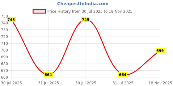 amazon.in health fit Extra Soft Premium Slippers with Soft Acupressure Comfortable & Light Weight Stylish & Anti-Skid Classic Ultra Soft Casual Waterproof & Everyday Flip Flops HF147 health fit Price History Graph from 30 Jul 2025 to 18 Nov 2025