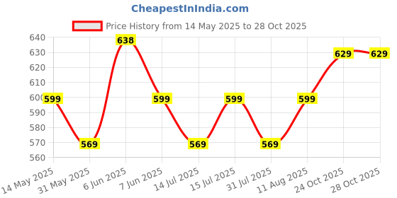 amazon.in health fit Healthfit Women's Fashion Sandal health fit Price History Graph from 14 May 2025 to 28 Oct 2025