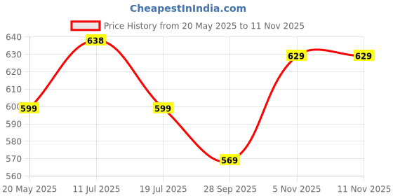 amazon.in HEALTH FIT Healthfit Women's Fashion Sandal Price History Graph from 20 May 2025 to 9 Nov 2025