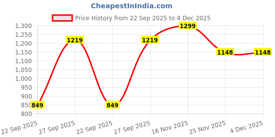 amazon.in health fit india Men/Women Cushioned Towel, Hi-Performance Soft Moisture Wicking Ankle Length Socks with High Absorbtion Terry Cotton Thick Hand Hair sweatbands (Set of 12 Pairs) (Model : SPANCO) health fit india Price History Graph from 22 Sep 2025 to 4 Dec 2025