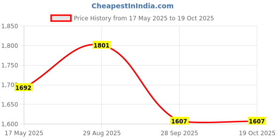amazon.in health fit Men's Diabetic & Orthopedic Comfortable with Soft Sole Ultra-Lightweight Shoe 1257NEW health fit Price History Graph from 17 May 2025 to 17 Oct 2025
