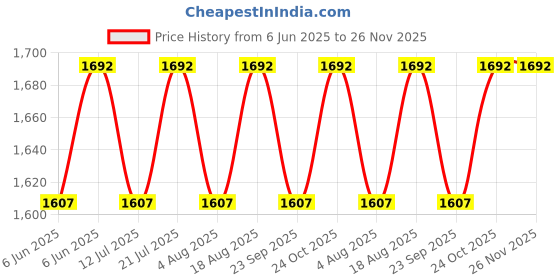 amazon.in HEALTH FIT Men's Diabetic & Orthopedic Comfortable with Soft Sole Ultra-Lightweight Shoes health fit Price History Graph from 6 Jun 2025 to 26 Nov 2025