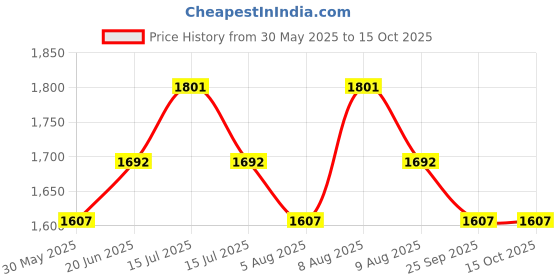 amazon.in HEALTH FIT Men's Diabetic & Orthopedic Comfortable with Soft Sole Ultra-Lightweight Shoes health fit Price History Graph from 30 May 2025 to 14 Oct 2025