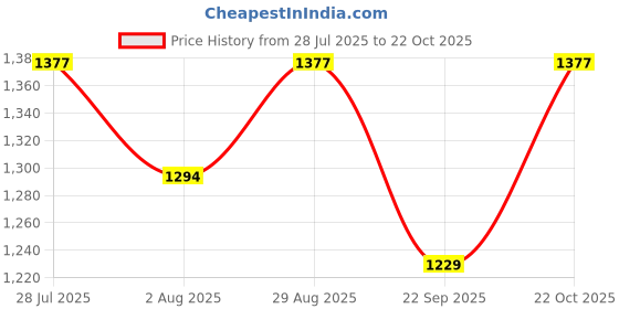 amazon.in HEALTH FIT Men's Diabetic & Orthopedic Slipper Flip Flop Price History Graph from 28 Jul 2025 to 22 Oct 2025