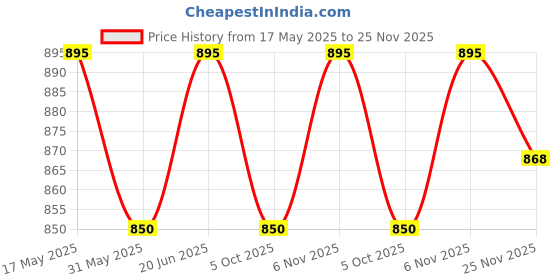 amazon.in health fit Men's Diabetic & Orthopedic with Extra Soft Comfortable Sandal health fit Price History Graph from 17 May 2025 to 25 Nov 2025
