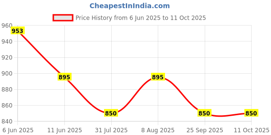 amazon.in health fit Men's Diabetic & Orthopedic with Extra Soft Comfortable Sandal health fit Price History Graph from 6 Jun 2025 to 11 Oct 2025