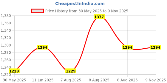 amazon.in health fit Men's Pu Brown Open-Back Diabetic & Orthopedic Footwear HF401BL health fit Price History Graph from 30 May 2025 to 8 Nov 2025