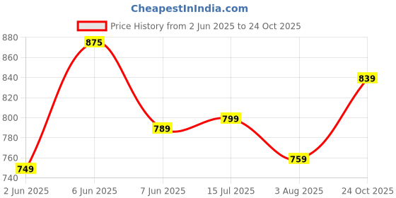 amazon.in health fit Men's PU Diabetic & Orthopedic Slipper Flip Flop health fit Price History Graph from 2 Jun 2025 to 24 Oct 2025