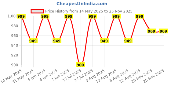 amazon.in health fit Men's Super Soft Ortho Comfortable with Soft Sole Ultra-Lightweight for Gents Luxury Formal Shoes 1262 health fit Price History Graph from 14 May 2025 to 24 Nov 2025