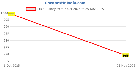 amazon.in health fit Men's Super Soft Ortho Comfortable with Soft Sole Ultra-Lightweight for Gents Luxury Formal Shoes 1263 health fit Price History Graph from 6 Oct 2025 to 25 Nov 2025