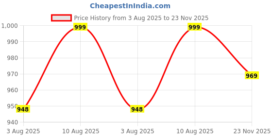 amazon.in health fit Men's Super Soft Ortho Comfortable with Soft Sole Ultra-Lightweight for Gents Luxury Formal Shoes 1266 health fit Price History Graph from 3 Aug 2025 to 23 Nov 2025