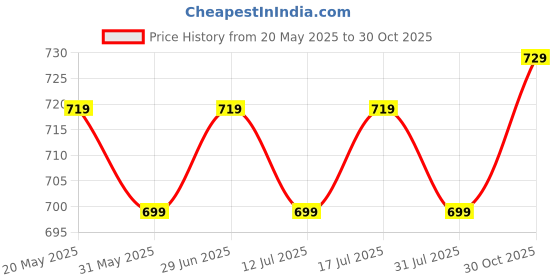 amazon.in HEALTH FIT Ortho & Diabetic Soft Women's Slippers Price History Graph from 20 May 2025 to 30 Oct 2025