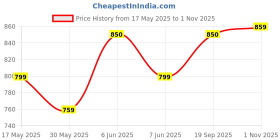 amazon.in health fit Ortho Care Super Extra Soft Anti-Skid Doubleu Flip-Flops Orthopedic Chappal/Slipper Breathable Soft Sole Ultra-Lightweight Slipper for Men's 7016 health fit Price History Graph from 17 May 2025 to 1 Nov 2025