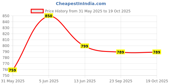 amazon.in health fit Ortho Care Super Extra Soft Anti-Skid Doubleu Flip-Flops Orthopedic Chappal/Slipper Breathable Soft Sole Ultra-Lightweight Slipper for Men's 7016 health fit Price History Graph from 31 May 2025 to 18 Oct 2025