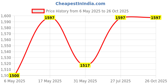 amazon.in health fit Orthopedic & Diabetic Shoes Breathable & Adjustable Strap Soft Sole Ultra-Lightweight Casual/Sport Shoes for Men's 723 health fit Price History Graph from 6 May 2025 to 26 Oct 2025