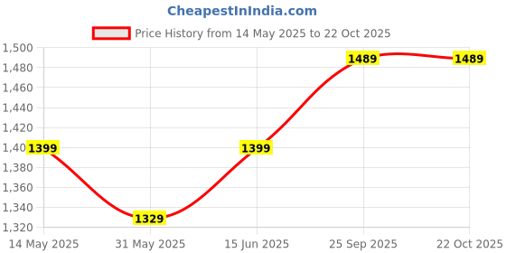 amazon.in health fit Orthopedic & Diabetic Sports Shoes Breathable Soft Sole Ultra-Lightweight Running/Walking Sports Shoes for Men's 722 health fit Price History Graph from 14 May 2025 to 22 Oct 2025