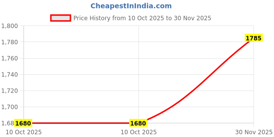 amazon.in health fit Sports Shoes with Crystal Cushion Technology Lightweight Shoes Training Cricket,Gym,Comfortable Extra Max Cusion with Memory Foam Insole Running Shoes for Men HF145 health fit Price History Graph from 10 Oct 2025 to 30 Nov 2025