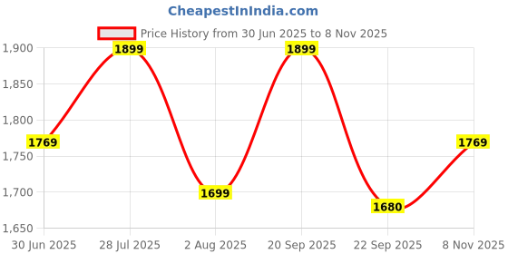 amazon.in health fit Sports Shoes with Crystal Cushion Technology Lightweight Shoes Training Cricket,Gym,Comfortable Extra Max Cusion with Memory Foam Insole Running Shoes for Men HF146 health fit Price History Graph from 30 Jun 2025 to 8 Nov 2025