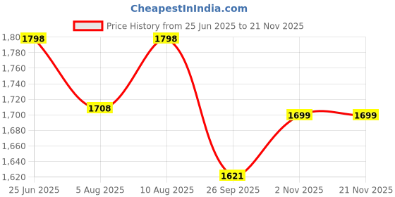 amazon.in health fit Super Comfortable & Breathable Soft Sole Ultra-Lightweight Shoes Everyday Stylish & Durable Classic Design Shoe for Men's 1732 health fit Price History Graph from 25 Jun 2025 to 20 Nov 2025