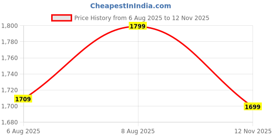 amazon.in health fit Super Comfortable & Breathable Soft Sole Ultra-Lightweight Shoes Everyday Stylish & Durable Classic Design Shoe for Men's 1732 health fit Price History Graph from 6 Aug 2025 to 12 Nov 2025