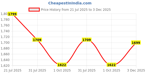 amazon.in health fit Super Comfortable & Breathable Soft Sole Ultra-Lightweight Shoes Everyday Stylish & Durable Classic Design Shoe for Men's 1733 health fit Price History Graph from 21 Jul 2025 to 3 Dec 2025