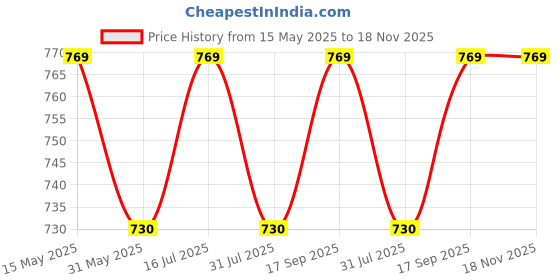 amazon.in health fit Super Comfortable & Lightweight Memory Foam Belly Shoe Fashionable Slip-On Ballet & Casual Bellies Everyday Stylish & Durable Classic Design Belly for Women's & Girl's HF1401 health fit Price History Graph from 15 May 2025 to 18 Nov 2025