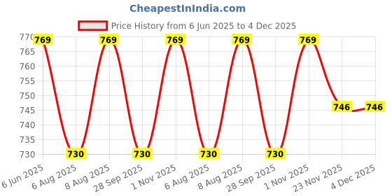 amazon.in health fit Super Comfortable & Lightweight Memory Foam Belly Shoe Fashionable Slip-On Ballet & Casual Bellies Everyday Stylish & Durable Classic Design Belly for Women's & Girl's HF1401 health fit Price History Graph from 6 Jun 2025 to 4 Dec 2025