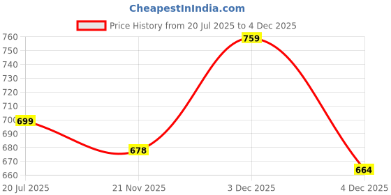 amazon.in health fit Super Soft Lightweight Anti-Skid Flip-Flops Chappal for Foot Pain Relief & Comfortable Slippers & Classic Ultra Soft | Waterproof & Everyday Slip-on & Relaxing Footwear for Women HF09 health fit Price History Graph from 20 Jul 2025 to 4 Dec 2025