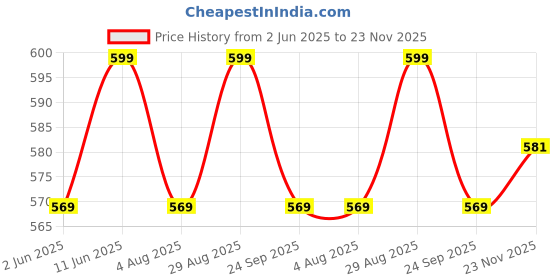 amazon.in health fit SUPER SOFT Women's Flip-Flops Women's & Girl's Slippers | Comfortable & Lightweight | Soft Foot Massager | OUT Door & IN Door Flip-Flops Slipper INDIGO health fit Price History Graph from 2 Jun 2025 to 23 Nov 2025