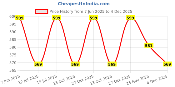 amazon.in health fit SUPER SOFT Women's Flip-Flops Women's & Girl's Slippers | Comfortable & Lightweight | Soft Foot Massager | OUT Door & IN Door Flip-Flops Slipper INDIGO health fit Price History Graph from 7 Jun 2025 to 4 Dec 2025