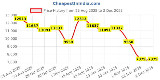 amazon.in Health Fitness Tracker (Answer/Make Calls), Smart Watch with 24/7 Heart Rate Monitor, Activity Tracker with Blood Pressure, Blood Oxygen, 120+ Sport Modes Sleep Tracker for Women Men (Black) Price History Graph from 25 Aug 2025 to 1 Dec 2025