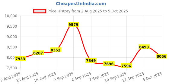 amazon.in Health Fitness Tracker, Smart Watch with 24/7 Heart Rate and Blood Oxygen Monitor, Sleep Tracker with IP68 Waterproof, Activity Tracker Pedometer Step Counter for Women Men Price History Graph from 2 Aug 2025 to 5 Oct 2025
