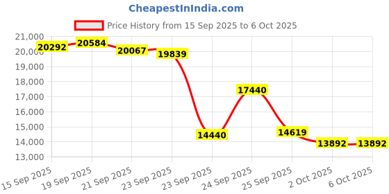 amazon.in Health Fitness Tracker, Wearable Activity Step Tracker for Men Women, Continuous Sleep/ Heart Rate/ SpO2/ Stress/ Blood Pressure Monitor, IP68 Multiple Sports Modes Watch, Free App for Android iPhone Price History Graph from 15 Sep 2025 to 6 Oct 2025