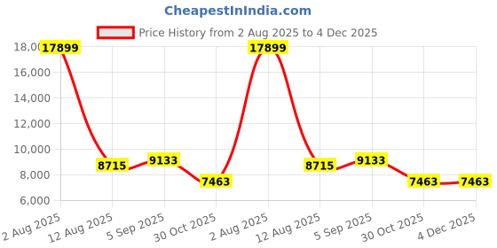 amazon.in Health Fitness Tracker with 24/7 Heart Rate, Smart Watch with Blood Pressure and Blood Oxygen Monitor, Bulit-in 120+ Sport Mode, Sleep Tracking Waterproof Activity Tracker for Women Men (Black) Price History Graph from 2 Aug 2025 to 4 Dec 2025