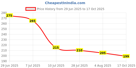 amazon.in health hand Elements Liv-a'Gain -200ml Liquid health hand Price History Graph from 29 Jun 2025 to 16 Oct 2025