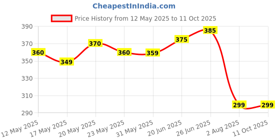 amazon.in HEALTH HAND Maha Bhringraj Oil | Promotes Hair Growth and Resolve Dandruff Issue 200ml health hand Price History Graph from 12 May 2025 to 11 Oct 2025