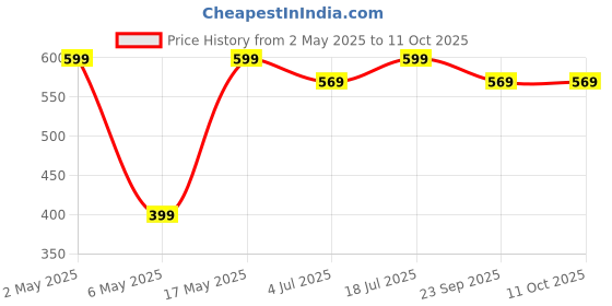 amazon.in health harmony Himalayan Sea Buckthorn Pulp Concentrate 500ml | Liquid Supplements | Makes up to 80 Glass Juice (Rich in Vitamin C) | Lab Tested | Omega 3, 6, 7, and 9, and Antioxidants | (1) health harmony Price History Graph from 2 May 2025 to 10 Oct 2025