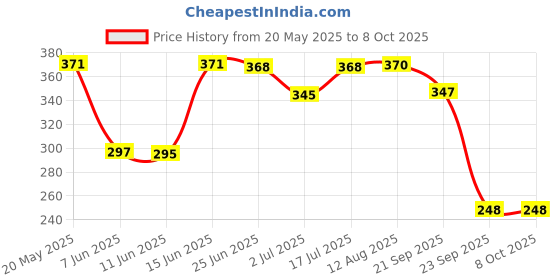 amazon.in Health Ok Mankind Gummies (Bottle of 30 Gummies), Multivitamin and Multimineral for Kids, Supports Normal Growth, Healthy Immune system and Brain Function, for 7 -17-year-old Price History Graph from 20 May 2025 to 8 Oct 2025